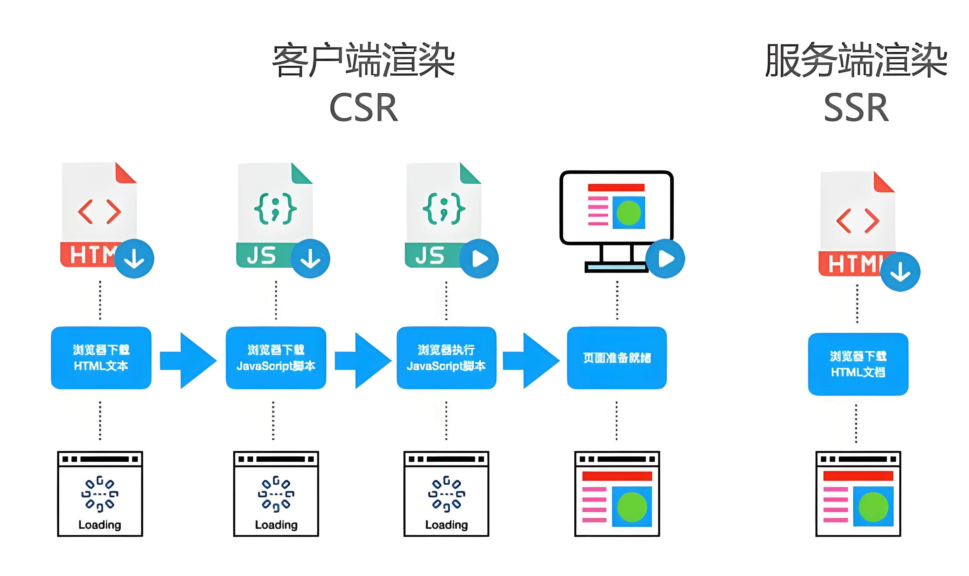 深入理解现代前端渲染技术：SSR、SSG、CSR完全指南